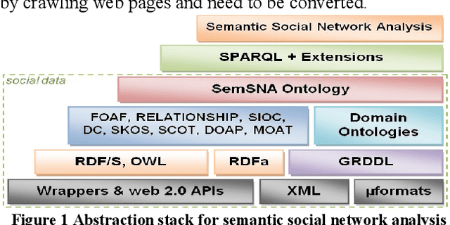 Figure 1 for Semantic Social Network Analysis