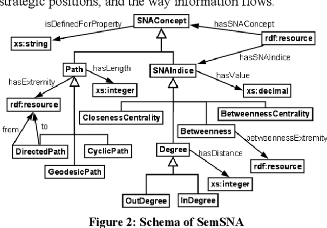 Figure 2 for Semantic Social Network Analysis