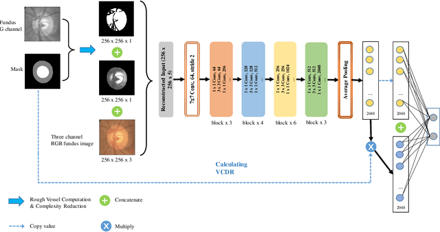 Figure 3 for Segmentation-based Information Extraction and Amalgamation in Fundus Images for Glaucoma Detection