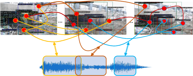 Figure 1 for Visual Scene Graphs for Audio Source Separation