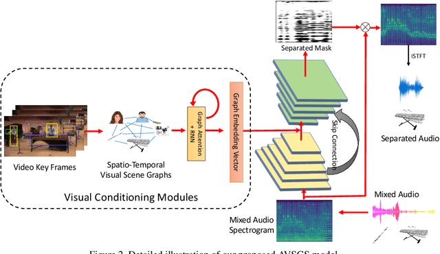Figure 2 for Visual Scene Graphs for Audio Source Separation