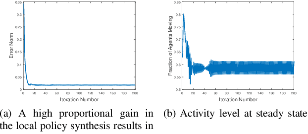 Figure 4 for Distributed Task Allocation in Homogeneous Swarms Using Language Measure Theory