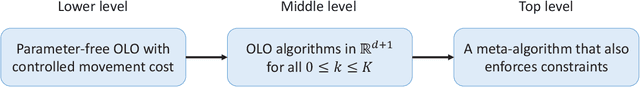 Figure 1 for Strongly Adaptive OCO with Memory