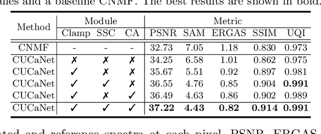 Figure 2 for Cross-Attention in Coupled Unmixing Nets for Unsupervised Hyperspectral Super-Resolution