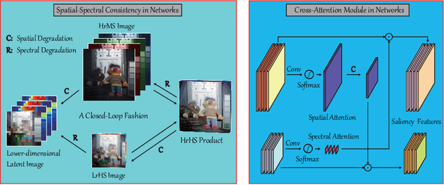 Figure 3 for Cross-Attention in Coupled Unmixing Nets for Unsupervised Hyperspectral Super-Resolution