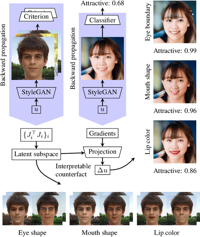 Figure 1 for Which Style Makes Me Attractive? Interpretable Control Discovery and Counterfactual Explanation on StyleGAN