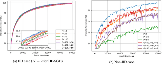 Figure 3 for Local Averaging Helps: Hierarchical Federated Learning and Convergence Analysis