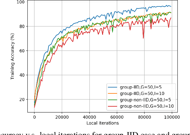 Figure 4 for Local Averaging Helps: Hierarchical Federated Learning and Convergence Analysis