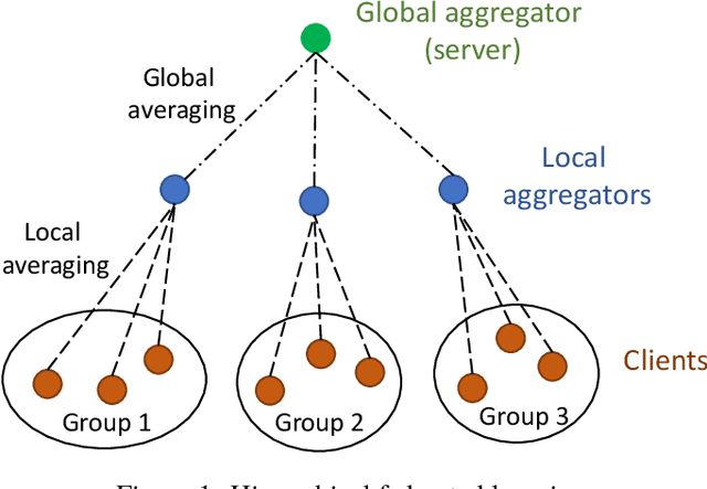 Figure 1 for Local Averaging Helps: Hierarchical Federated Learning and Convergence Analysis