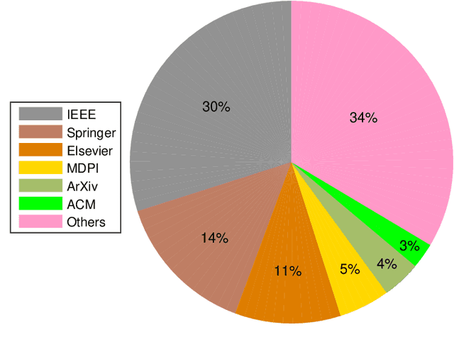 Figure 3 for A Bibliometric Analysis of the Surveys in Blockchain