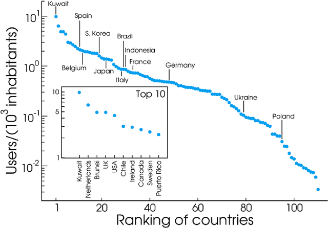 Figure 3 for The Twitter of Babel: Mapping World Languages through Microblogging Platforms