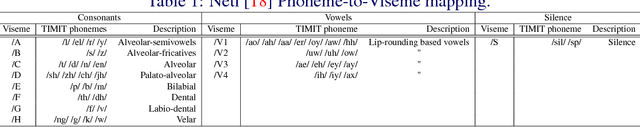 Figure 1 for Comparing phonemes and visemes with DNN-based lipreading