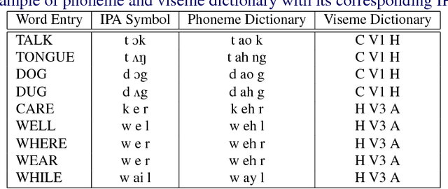 Figure 3 for Comparing phonemes and visemes with DNN-based lipreading