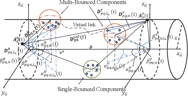 Figure 2 for A 3D Non-stationary MmWave Channel Model for Vacuum Tube Ultra-High-Speed Train Channels