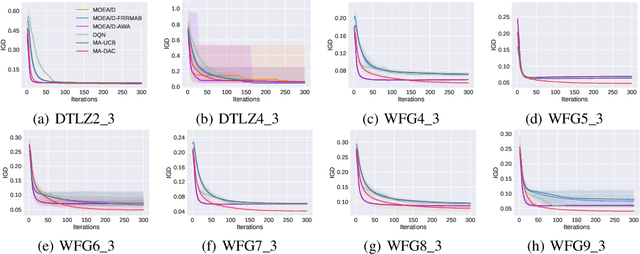 Figure 4 for Multi-agent Dynamic Algorithm Configuration