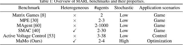 Figure 2 for Multi-agent Dynamic Algorithm Configuration