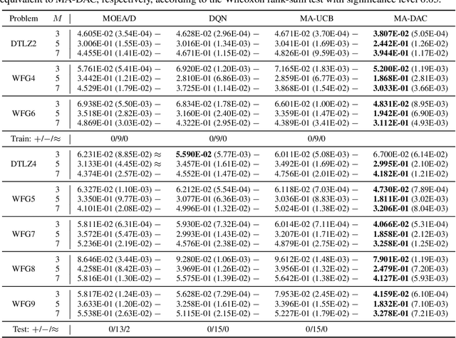 Figure 3 for Multi-agent Dynamic Algorithm Configuration