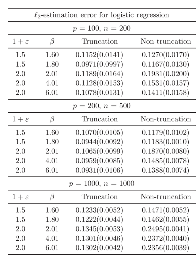 Figure 2 for Non-Asymptotic Guarantees for Robust Statistical Learning under $(1+\varepsilon)$-th Moment Assumption