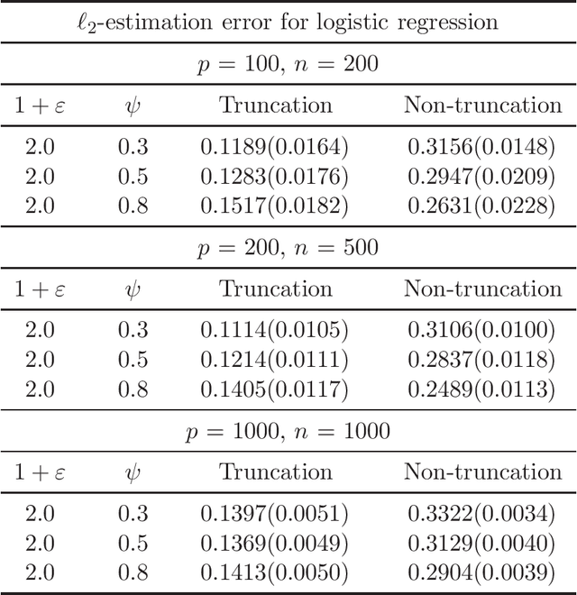 Figure 3 for Non-Asymptotic Guarantees for Robust Statistical Learning under $(1+\varepsilon)$-th Moment Assumption