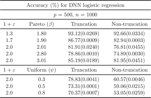 Figure 4 for Non-Asymptotic Guarantees for Robust Statistical Learning under $(1+\varepsilon)$-th Moment Assumption