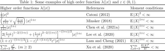 Figure 1 for Non-Asymptotic Guarantees for Robust Statistical Learning under $(1+\varepsilon)$-th Moment Assumption