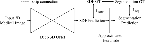 Figure 2 for Shape-Aware Organ Segmentation by Predicting Signed Distance Maps