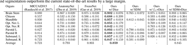 Figure 3 for Shape-Aware Organ Segmentation by Predicting Signed Distance Maps