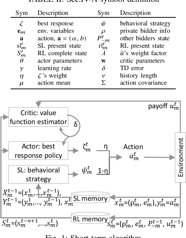 Figure 1 for Learning to Bid Long-Term: Multi-Agent Reinforcement Learning with Long-Term and Sparse Reward in Repeated Auction Games
