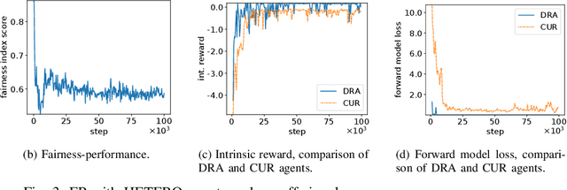 Figure 3 for Learning to Bid Long-Term: Multi-Agent Reinforcement Learning with Long-Term and Sparse Reward in Repeated Auction Games