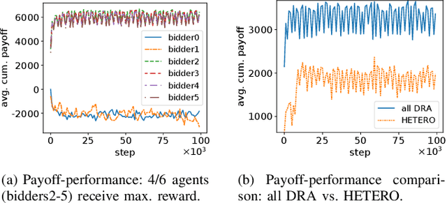 Figure 4 for Learning to Bid Long-Term: Multi-Agent Reinforcement Learning with Long-Term and Sparse Reward in Repeated Auction Games