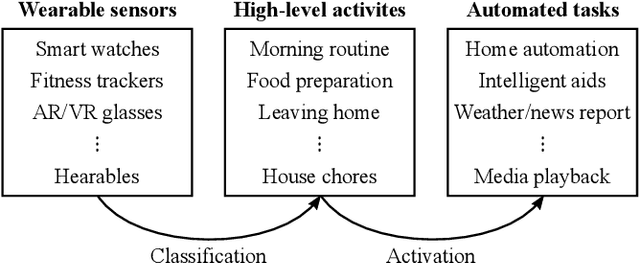 Figure 1 for CHARM: A Hierarchical Deep Learning Model for Classification of Complex Human Activities Using Motion Sensors