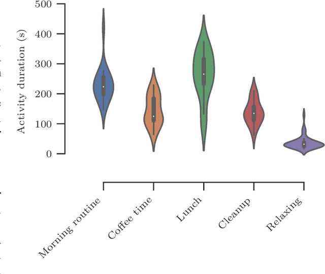 Figure 4 for CHARM: A Hierarchical Deep Learning Model for Classification of Complex Human Activities Using Motion Sensors