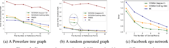 Figure 3 for Data Sampling for Graph Based Unsupervised Learning: Convex and Greedy Optimization