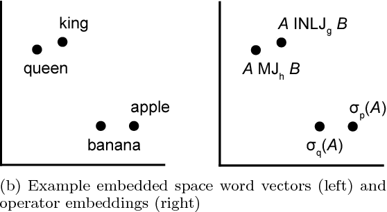 Figure 1 for Flexible Operator Embeddings via Deep Learning