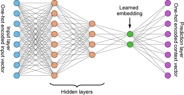 Figure 3 for Flexible Operator Embeddings via Deep Learning