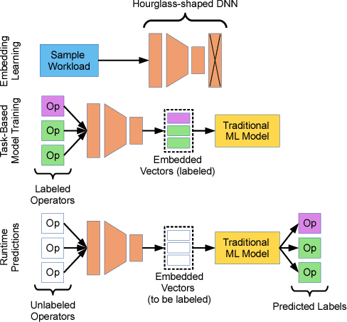 Figure 4 for Flexible Operator Embeddings via Deep Learning