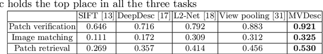 Figure 2 for Learning and Matching Multi-View Descriptors for Registration of Point Clouds