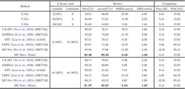 Figure 2 for Enforcing Mutual Consistency of Hard Regions for Semi-supervised Medical Image Segmentation