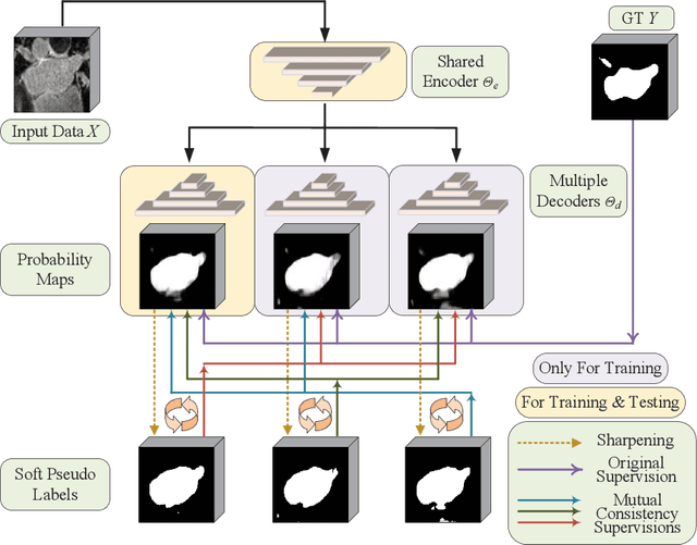 Figure 3 for Enforcing Mutual Consistency of Hard Regions for Semi-supervised Medical Image Segmentation