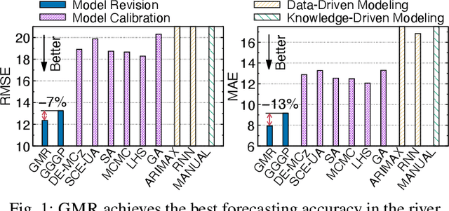 Figure 1 for Knowledge-Guided Dynamic Systems Modeling: A Case Study on Modeling River Water Quality