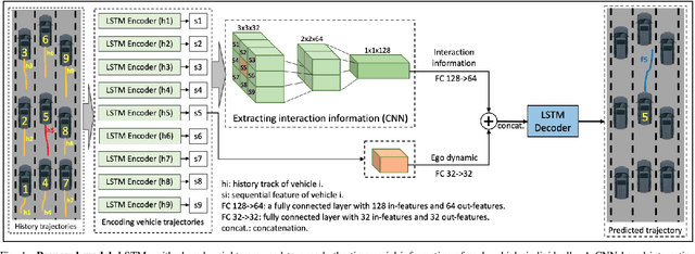 Figure 1 for Interaction-Aware Trajectory Prediction of Connected Vehicles using CNN-LSTM Networks