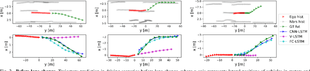 Figure 2 for Interaction-Aware Trajectory Prediction of Connected Vehicles using CNN-LSTM Networks