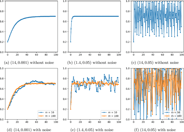 Figure 1 for Multi-agent Performative Prediction: From Global Stability and Optimality to Chaos