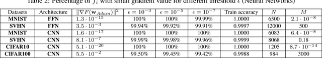 Figure 4 for When Does Stochastic Gradient Algorithm Work Well?