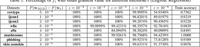 Figure 2 for When Does Stochastic Gradient Algorithm Work Well?