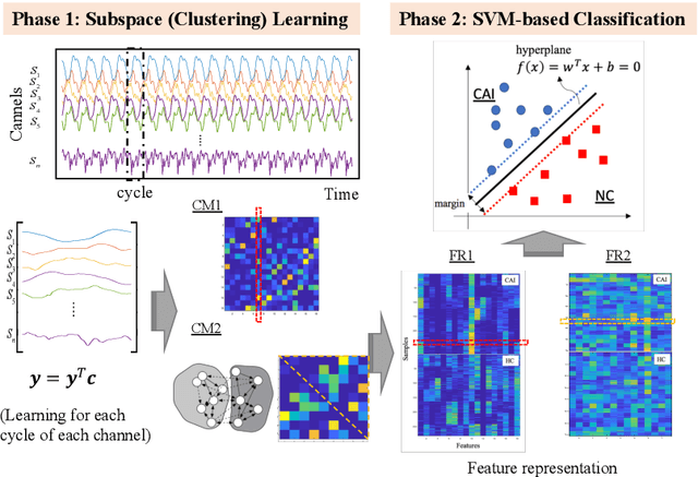 Figure 3 for Self-Expressive Subspace Clustering to Recognize Motion Dynamics of a Multi-Joint Coordination for Chronic Ankle Instability