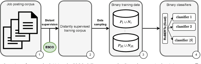 Figure 1 for Design of Negative Sampling Strategies for Distantly Supervised Skill Extraction