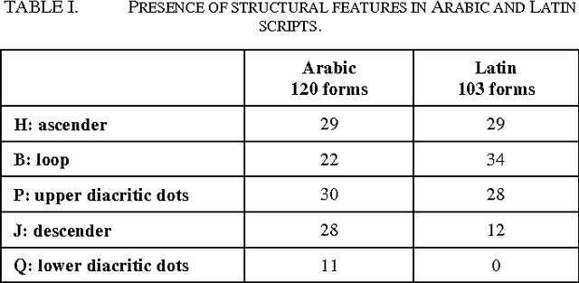Figure 4 for Identification of arabic word from bilingual text using character features