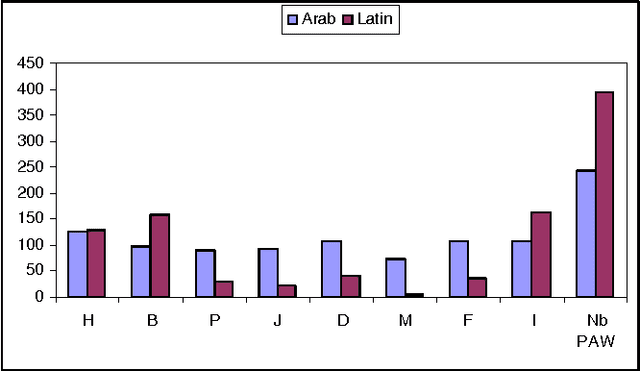 Figure 3 for Identification of arabic word from bilingual text using character features