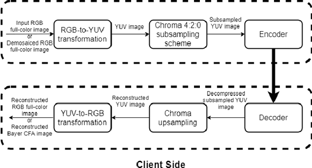 Figure 1 for A Reduced Codebook and Re-Interpolation Approach for Enhancing Quality in Chroma Subsampling
